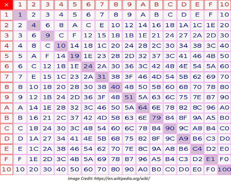 Multiplication table - Wikipedia